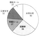 グラフ：生活訓練住居関係