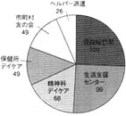 グラフ：保健医療福祉サービス関係