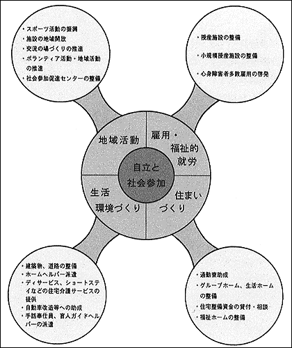 障害者の自立と社会参加の図