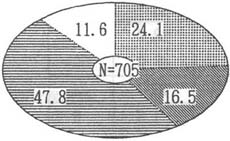 図７の円グラフ