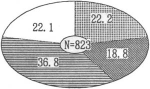 図１１の円グラフ