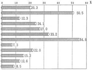 図１２の棒グラフ