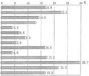 図１３の棒グラフ
