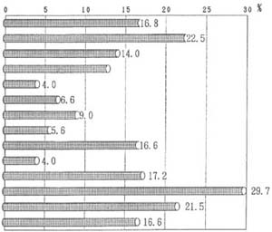 図１３の棒グラフ