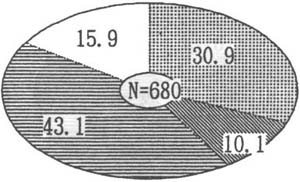 図１４の円グラフ