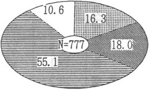 図１９の円グラフ