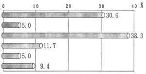 （１）設立中心者の棒グラフ