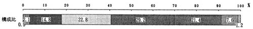 図－１の帯グラフ