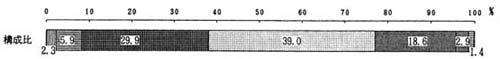 図－２の帯グラフ