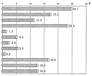図－３の棒グラフ