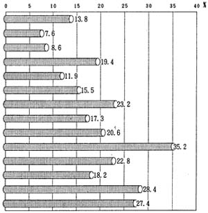 図－４の棒グラフ