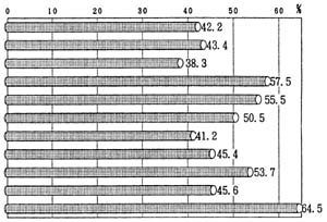 図－５の棒グラフ