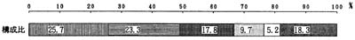 図－１の帯グラフ