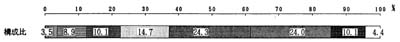 図－２の帯グラフ