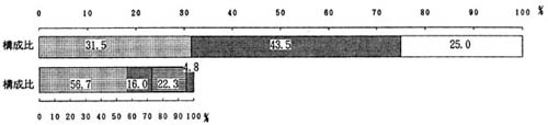 図－３の帯グラフ