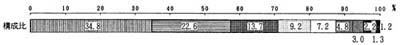 図－１の帯グラフ
