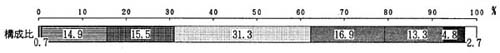 図－２の帯グラフ