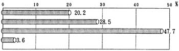 図－３の棒グラフ
