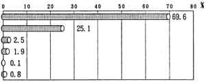 図－４の棒グラフ