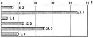 図－５の棒グラフ