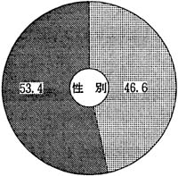図－１の円グラフ