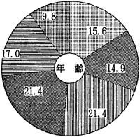 図－２の円グラフ
