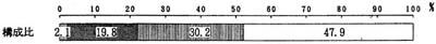 図－３の帯グラフ