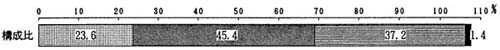 図－５の帯グラフ