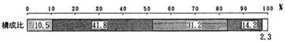 図－６の帯グラフ