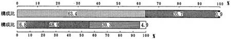 図－７の帯グラフ