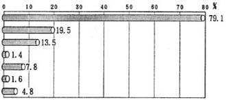 図－９の棒グラフ