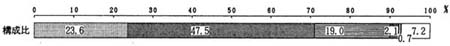 図－１１の帯グラフ