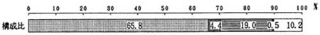 図－１３の帯グラフ