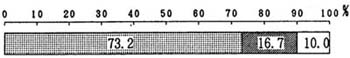 図－１４の帯グラフ