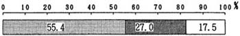 図－１５の帯グラフ