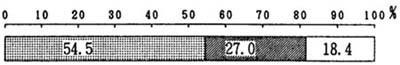 図－１６の帯グラフ