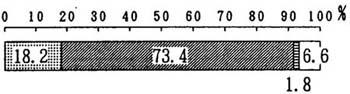 図－１８の帯グラフ