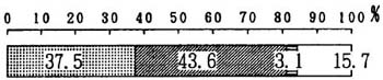 図－１９の帯グラフ