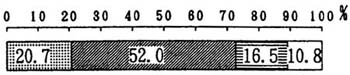 図－２０の帯グラフ