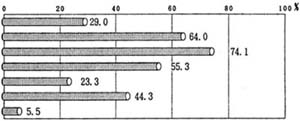 図－２１の棒グラフ