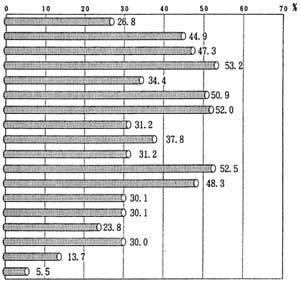 図－２２の棒グラフ