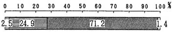 図－２３の帯グラフ
