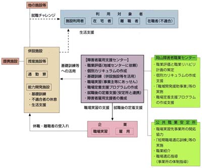 「あっせん型障害者雇用支援センターの体系」の図