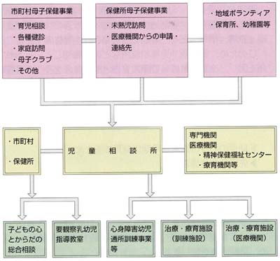 「図4－1　岡山県の療育システム」の図