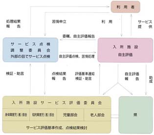 入所施設サービス評価事業の流れ（イメージ図）