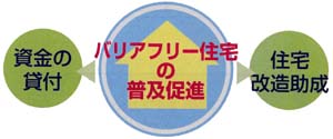 資金の貸付　バリアフリー住宅の普及促進　住宅改造助成