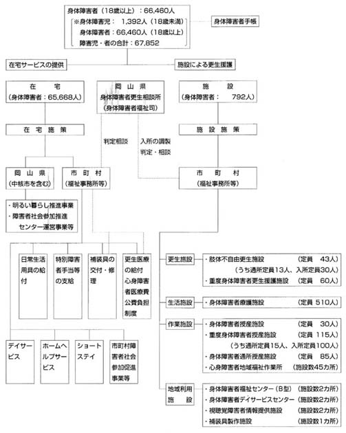 １　岡山県身体障害者福祉施策の概要の図