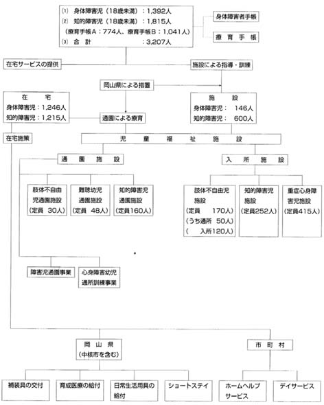 ２　岡山県障害児福祉施策の概要の図
