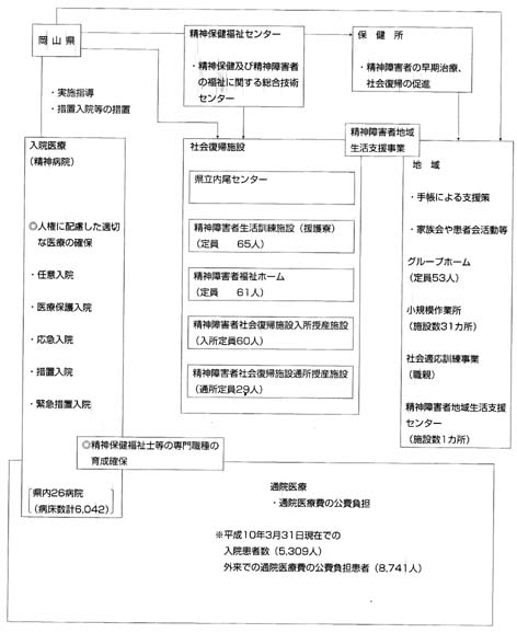 ４　岡山県障害児福祉施策の概要の図