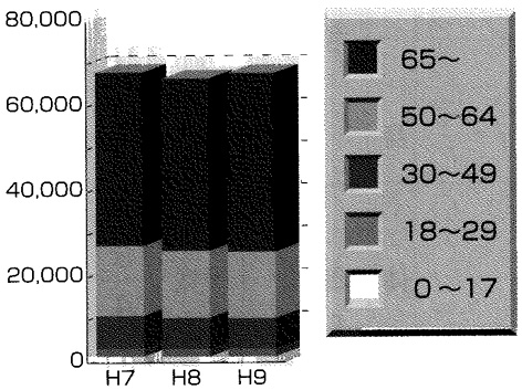 （２）年齢別の推移の棒グラフ